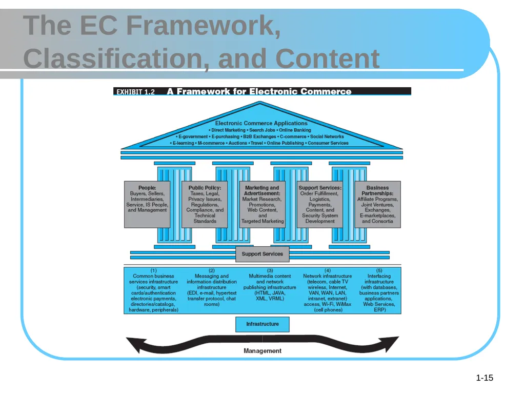 © 2008 Pearson Prentice Hall, Electronic Commerce - slide 15 of 46