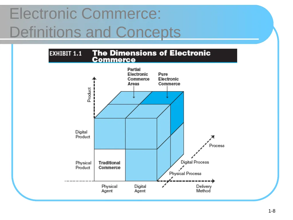 © 2008 Pearson Prentice Hall, Electronic Commerce - slide 8 of 46