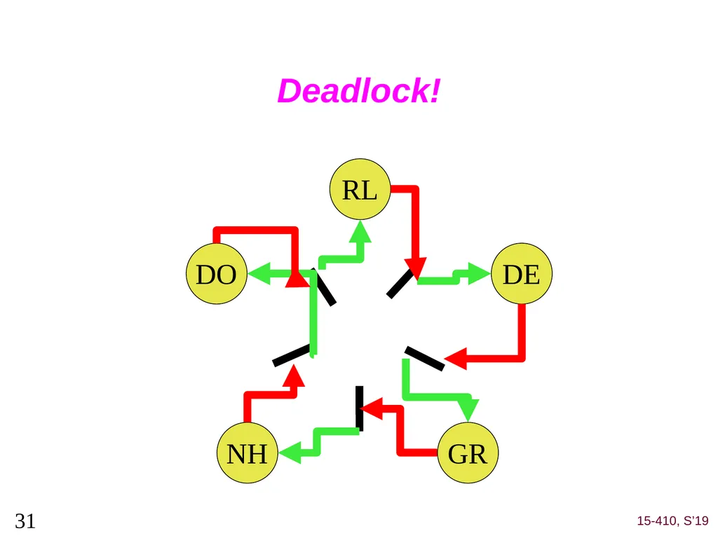 Deadlock (1) Dave Eckhardt Brian Railing Dave - slide 31 of 67