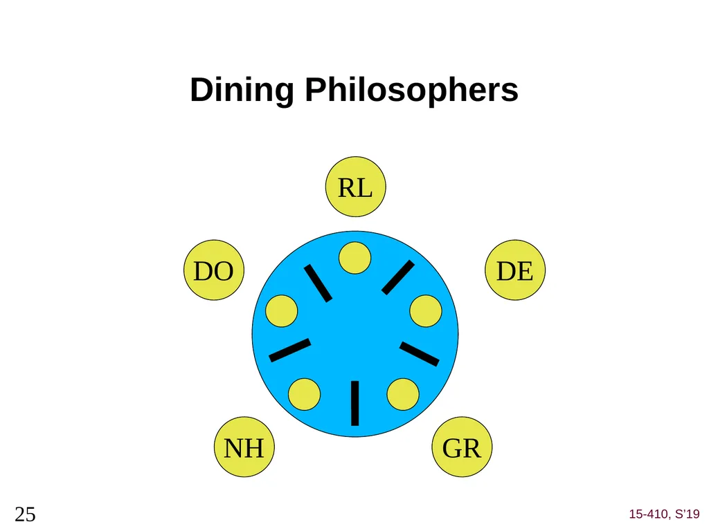 Deadlock (1) Dave Eckhardt Brian Railing Dave - slide 25 of 67