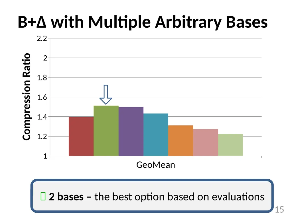 Base-Delta-Immediate Compression: Practical Data - slide 15 of 38