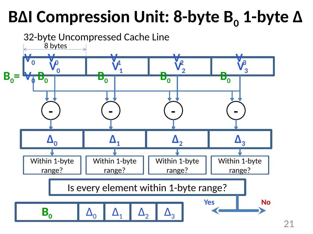 Base-Delta-Immediate Compression: Practical Data - slide 21 of 38