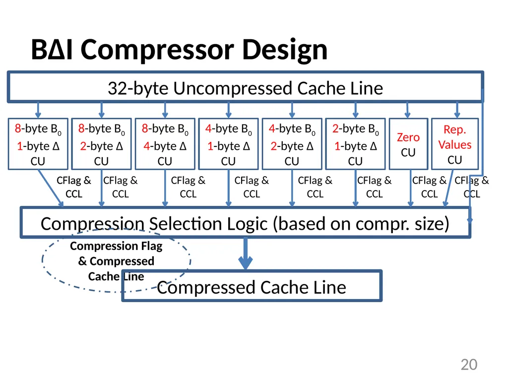 Base-Delta-Immediate Compression: Practical Data - slide 20 of 38