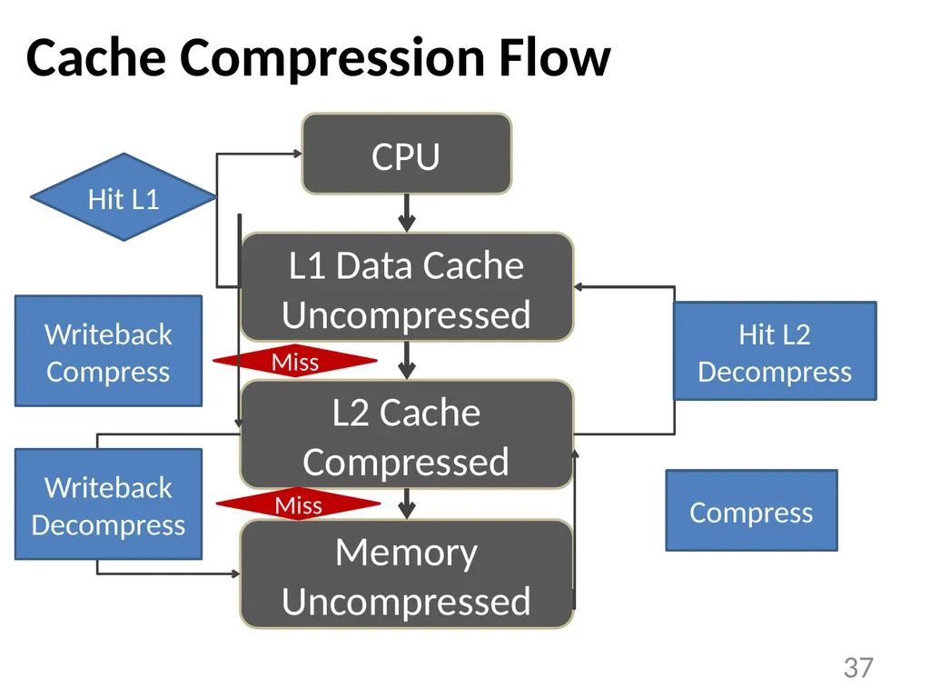 Base-Delta-Immediate Compression: Practical Data - slide 37 of 38
