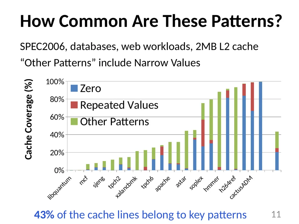 Base-Delta-Immediate Compression: Practical Data - slide 11 of 38