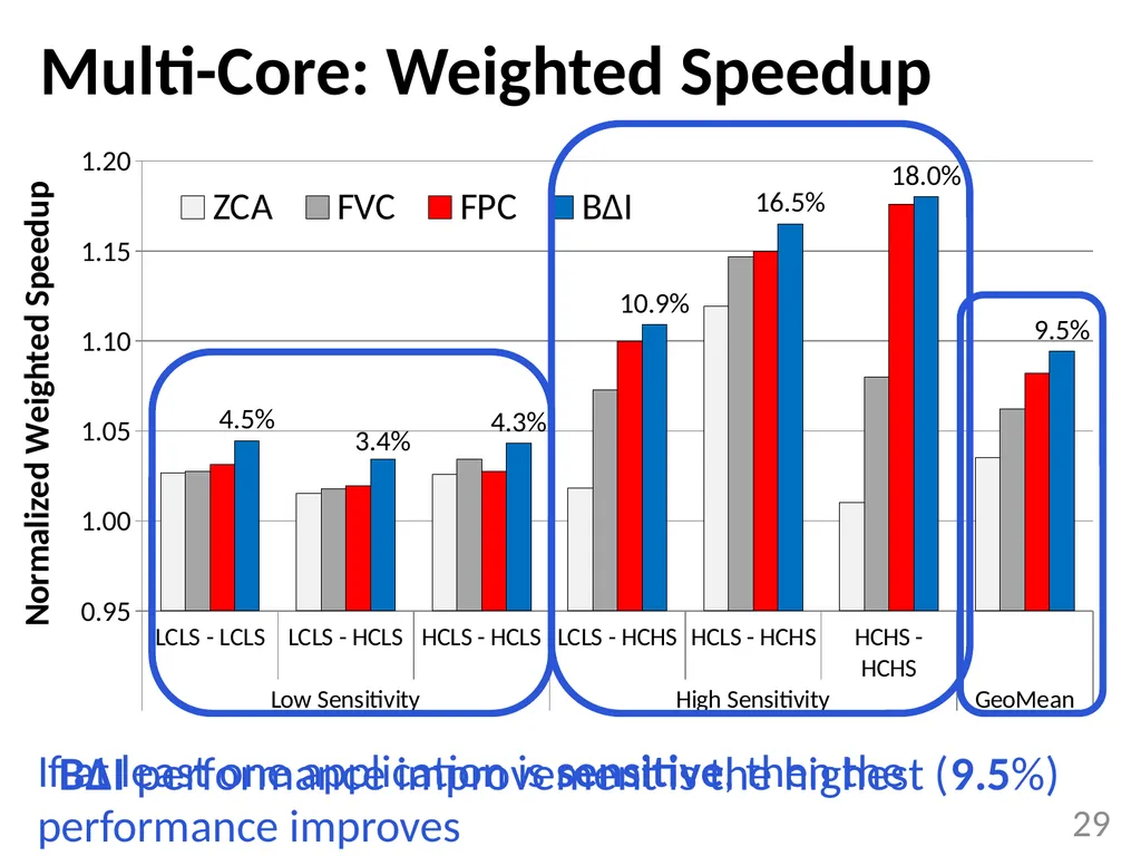 Base-Delta-Immediate Compression: Practical Data - slide 29 of 38