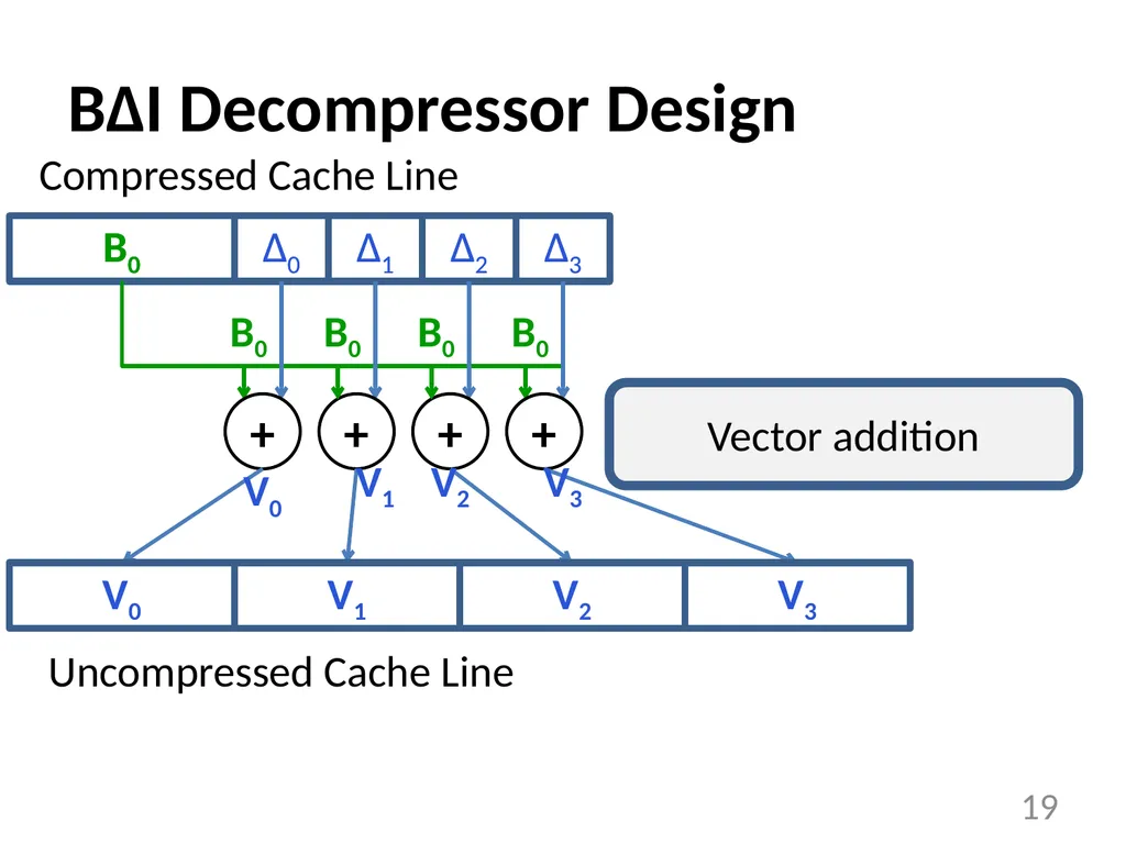 Base-Delta-Immediate Compression: Practical Data - slide 19 of 38