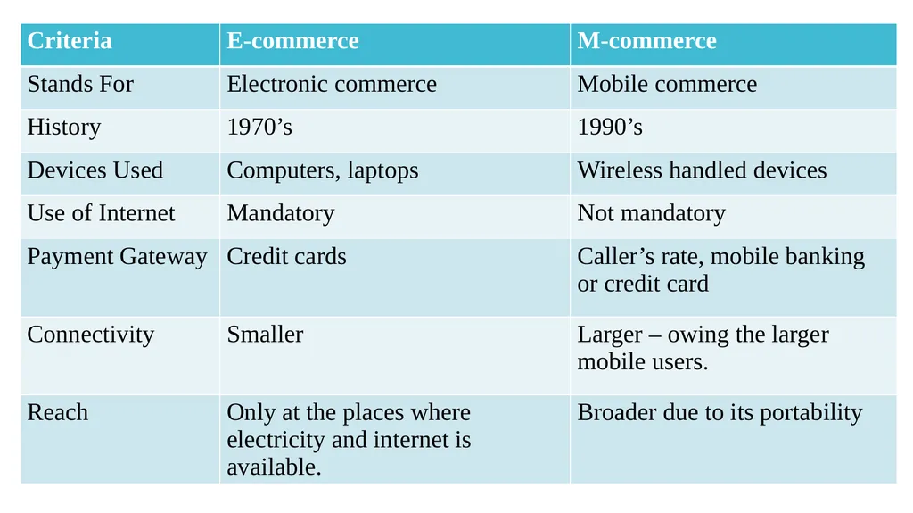 E-commerce and Web Application M-Commerce Lecture - slide 5 of 12