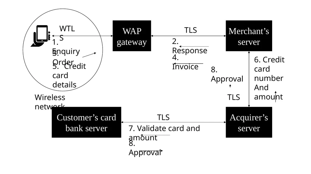 E-commerce and Web Application M-Commerce Lecture - slide 10 of 12