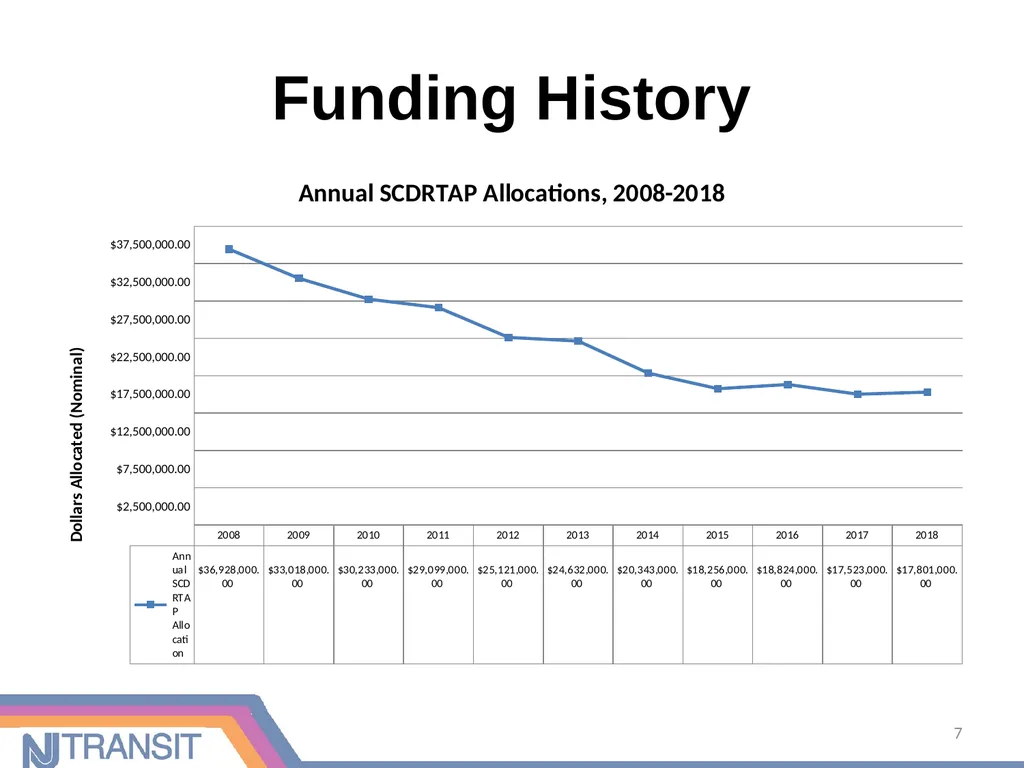 Community Transportation Initiatives in New Jersey - slide 7 of 16