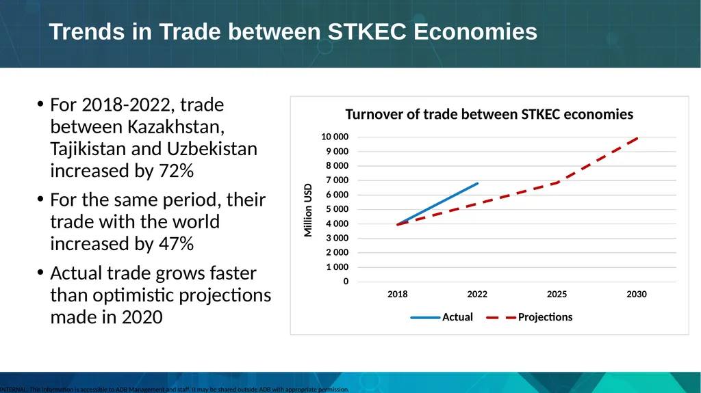 Trade Potential along Shymkent–Tashkent–Khujand - slide 3 of 6