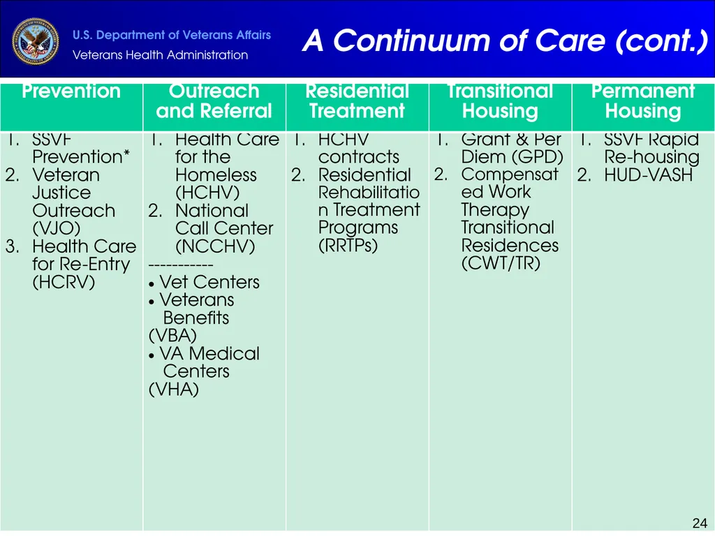 Supportive Services for Veteran Families (SSVF) - slide 24 of 69