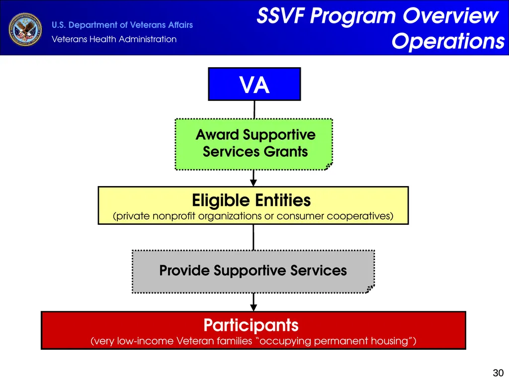 Supportive Services for Veteran Families (SSVF) - slide 30 of 69