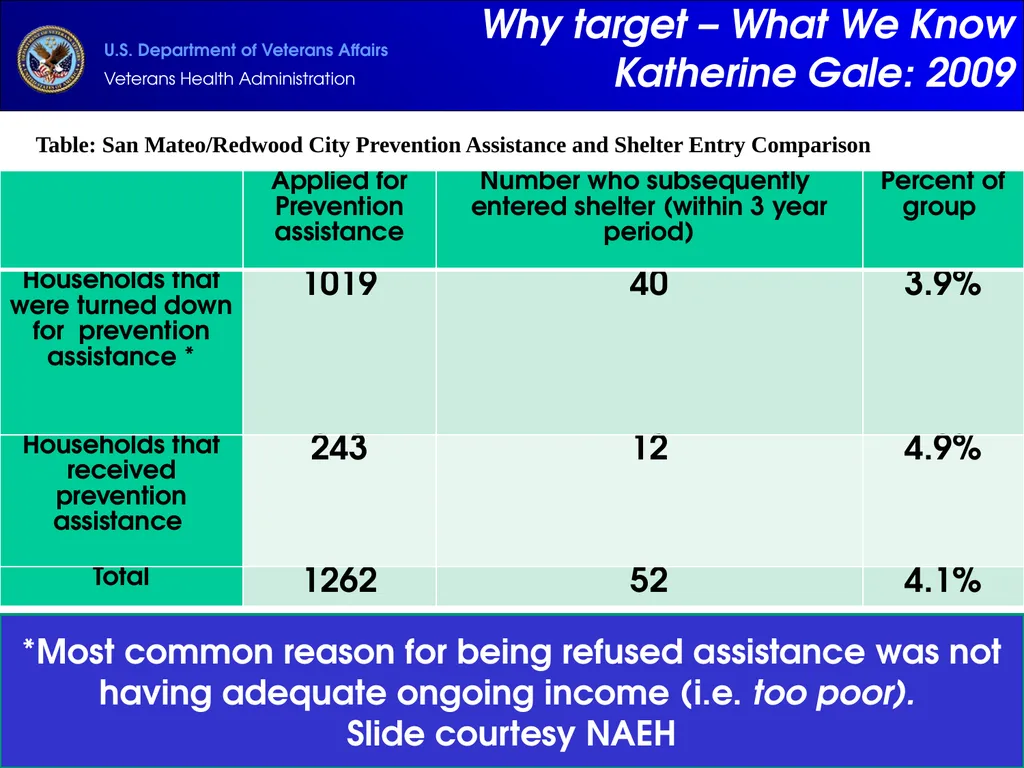 Supportive Services for Veteran Families (SSVF) - slide 18 of 69