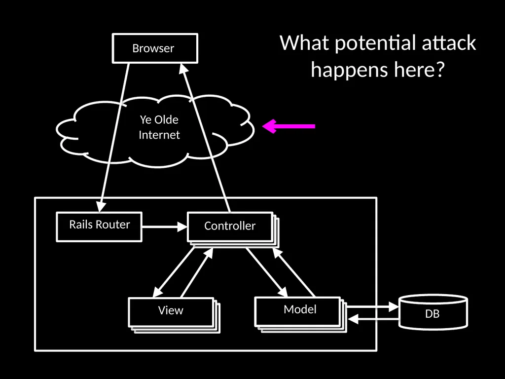 Security: Attacks & Countermeasures - slide 3 of 29