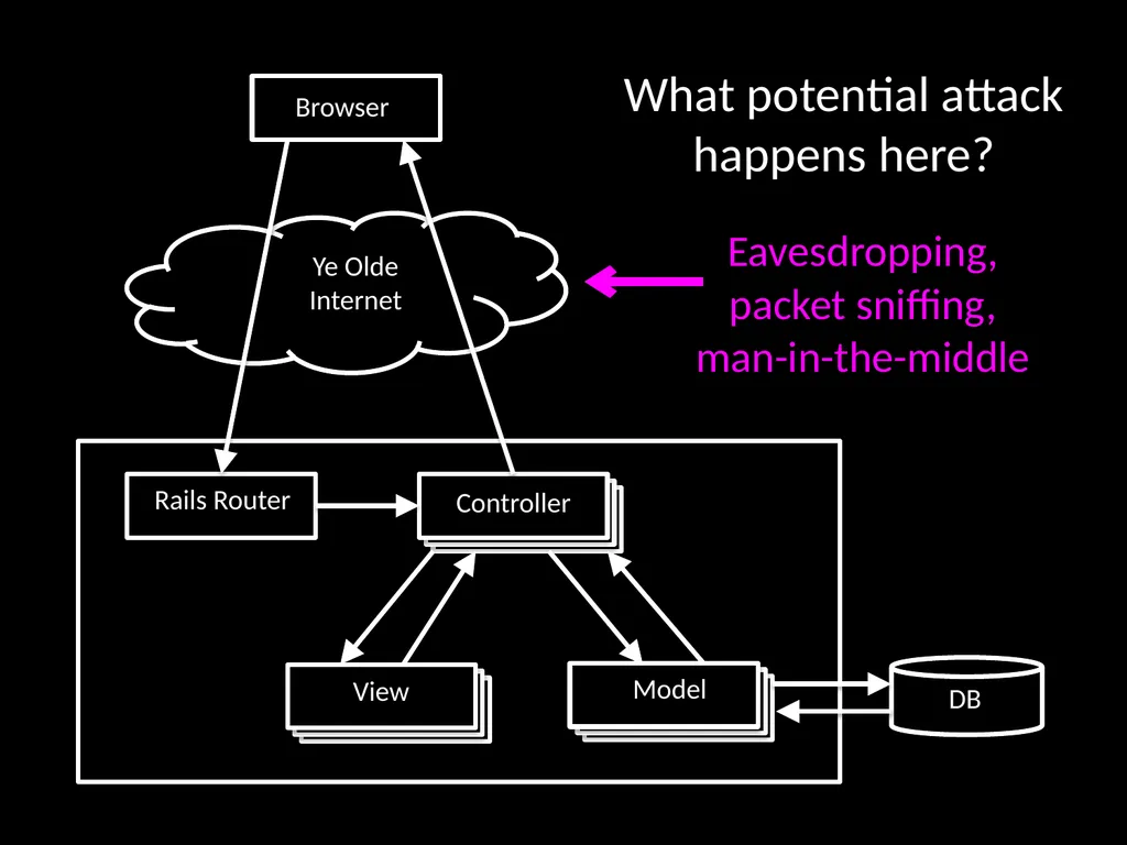 Security: Attacks & Countermeasures - slide 4 of 29