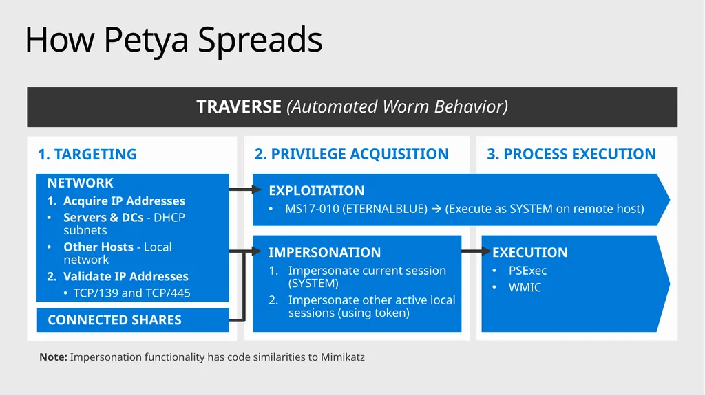 Mitigating Rapid Cyberattacks (Petya, WannaCrypt, - slide 8 of 37