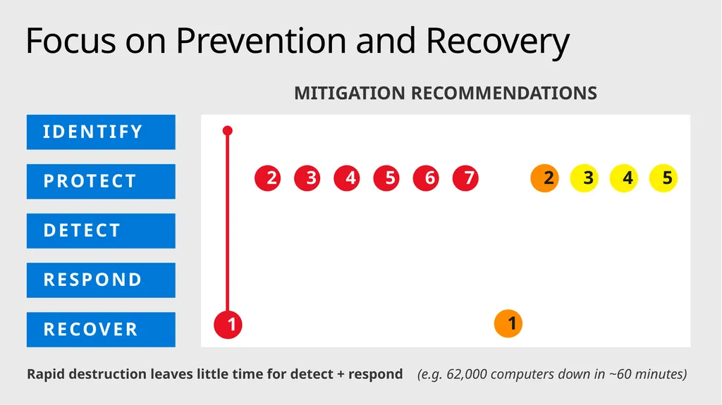 Mitigating Rapid Cyberattacks (Petya, WannaCrypt, - slide 15 of 37