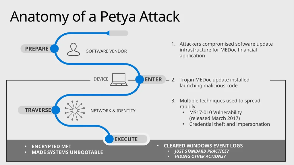 Mitigating Rapid Cyberattacks (Petya, WannaCrypt, - slide 7 of 37