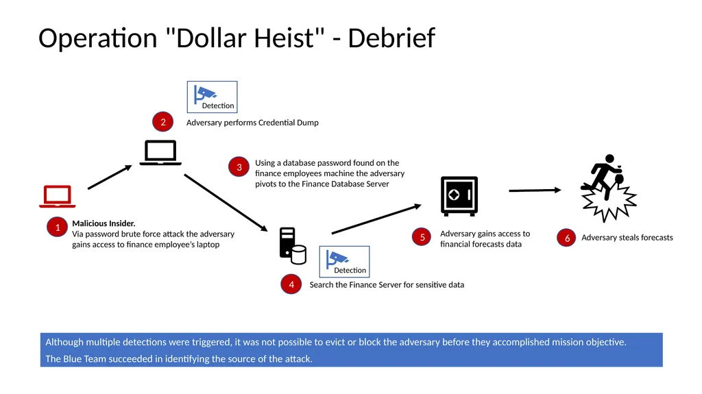 These are examples as described in the book - slide 2 of 5