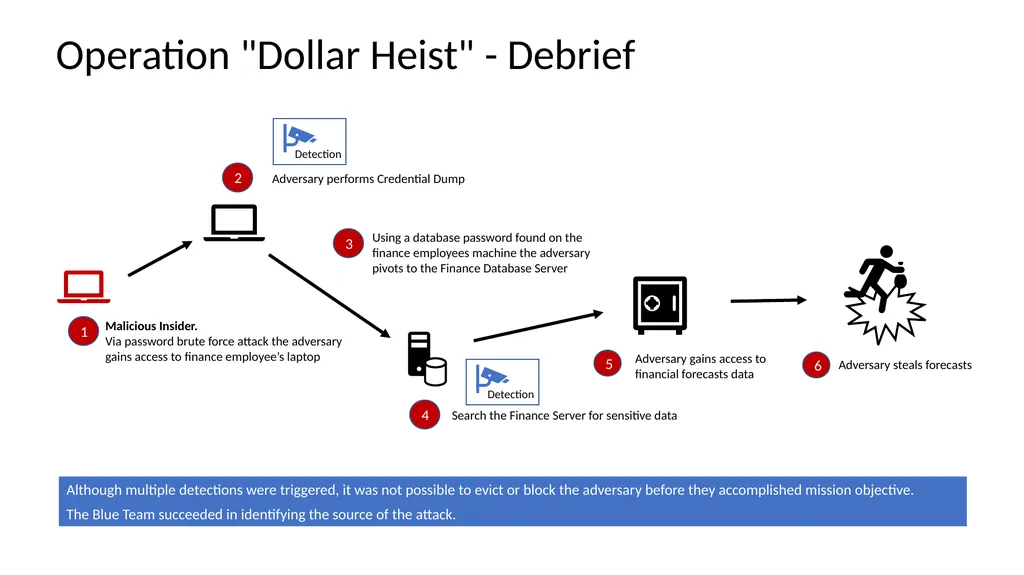 These are examples as described in the book - slide 3 of 5
