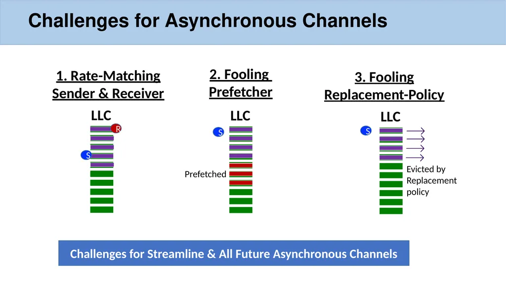 Streamline: A Fast, Flushless Cache Covert-Channel - slide 5 of 12