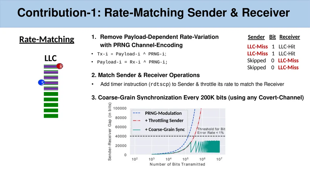 Streamline: A Fast, Flushless Cache Covert-Channel - slide 6 of 12
