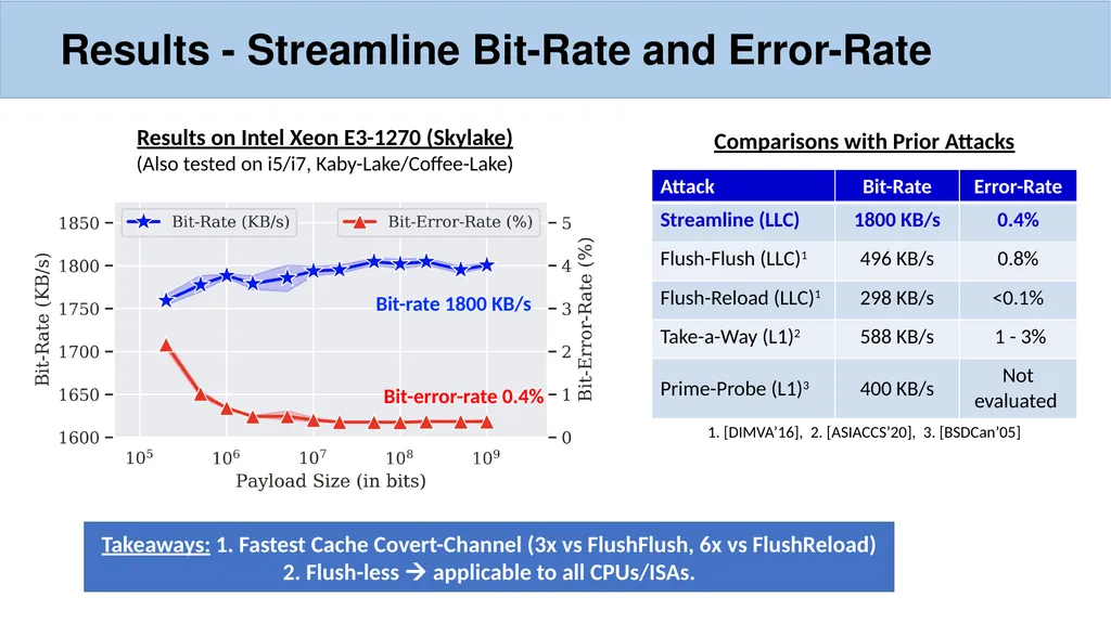 Streamline: A Fast, Flushless Cache Covert-Channel - slide 8 of 12