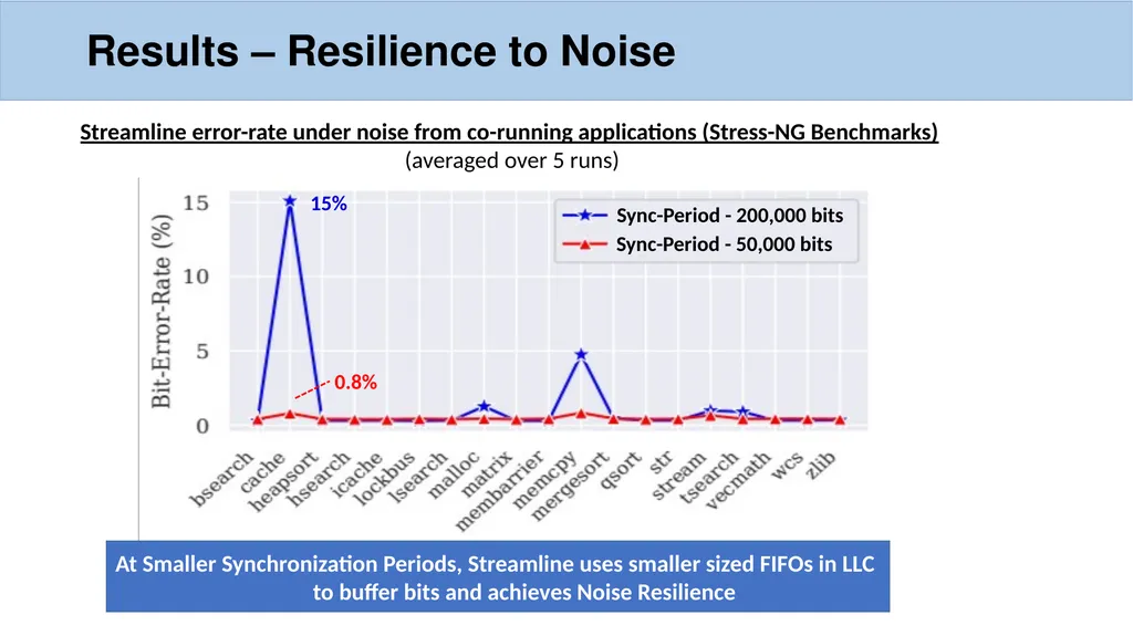 Streamline: A Fast, Flushless Cache Covert-Channel - slide 9 of 12