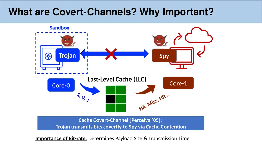 Streamline: A Fast, Flushless Cache Covert-Channel - slide 2 of 12