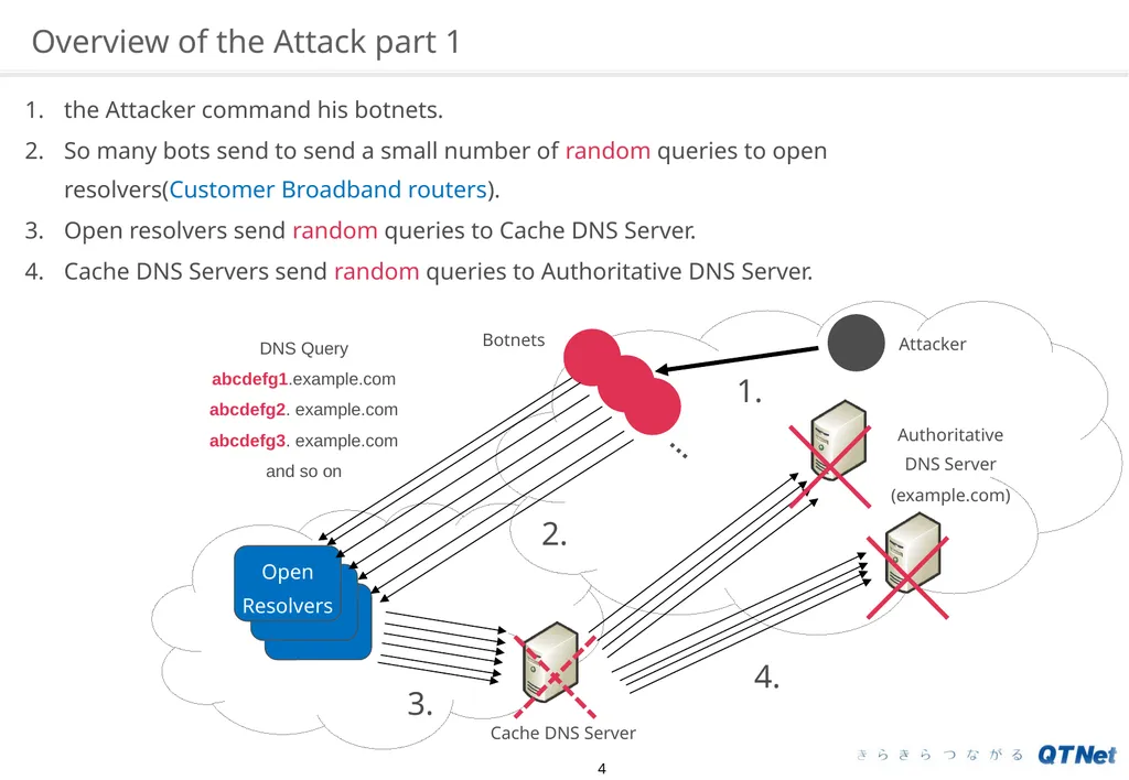 Water Torture: A Slow Drip DNS DDoS Attack on - slide 4 of 16