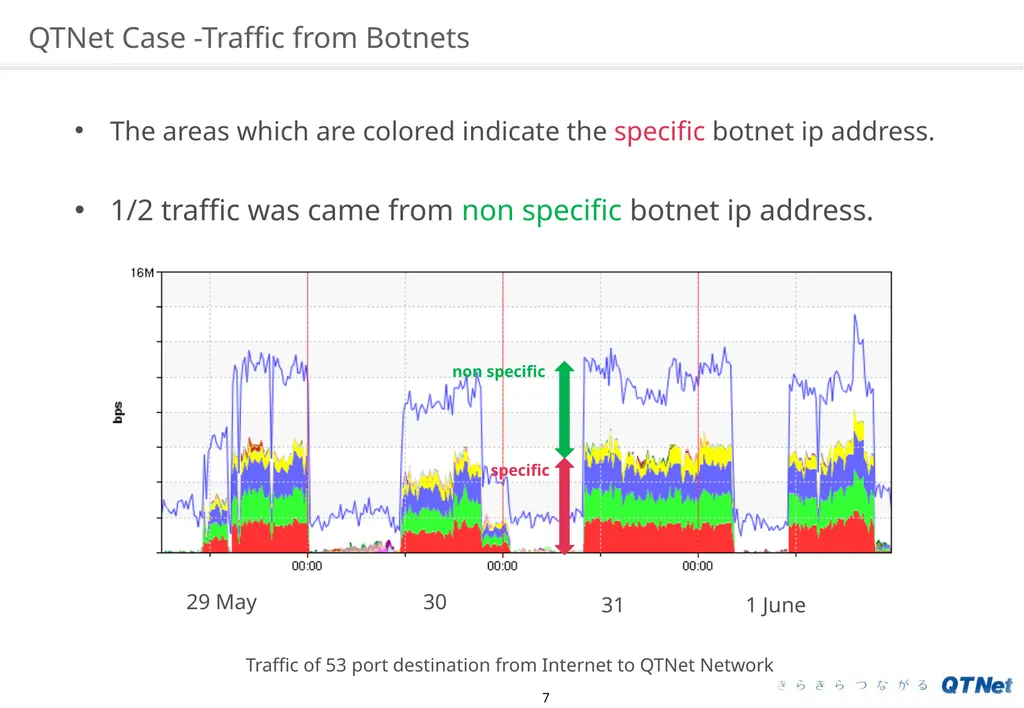 Water Torture: A Slow Drip DNS DDoS Attack on - slide 7 of 16
