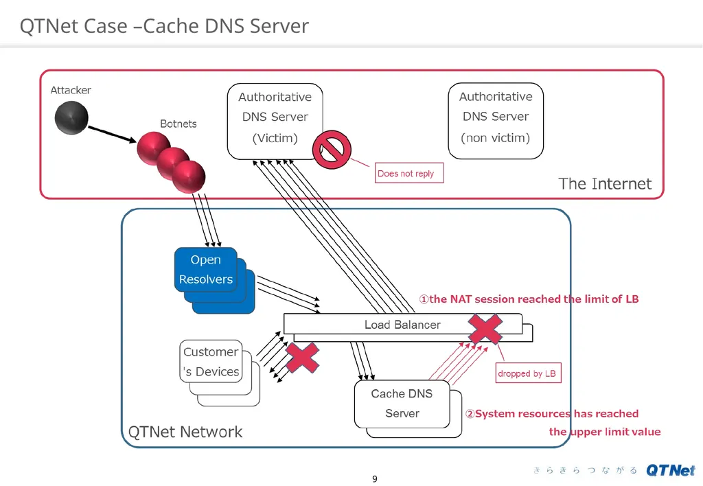 Water Torture: A Slow Drip DNS DDoS Attack on - slide 9 of 16