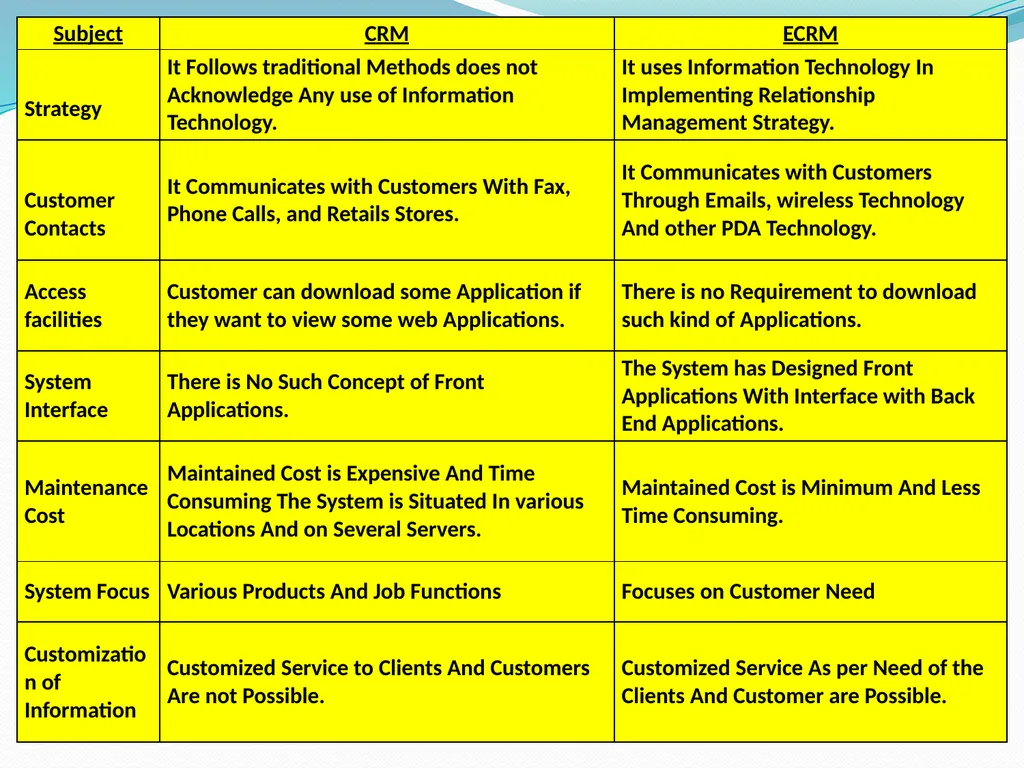 Electronic Customer Relationship Management And - slide 8 of 21