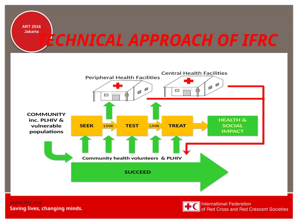 Community Based Service Delivery Model Lasha - slide 9 of 18