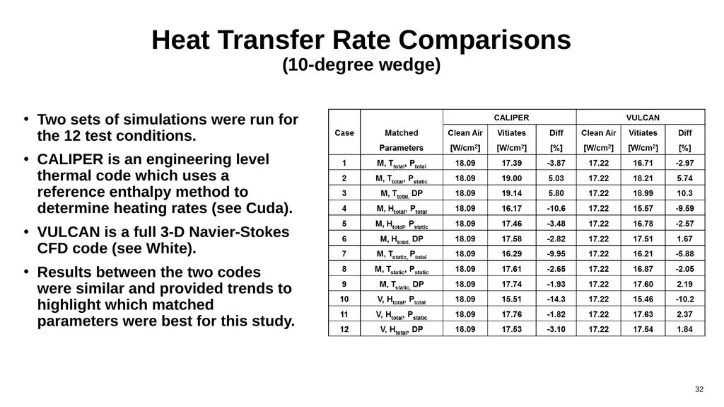Compressible Flow Analysis for High-Speed Vehicles - slide 32 of 40