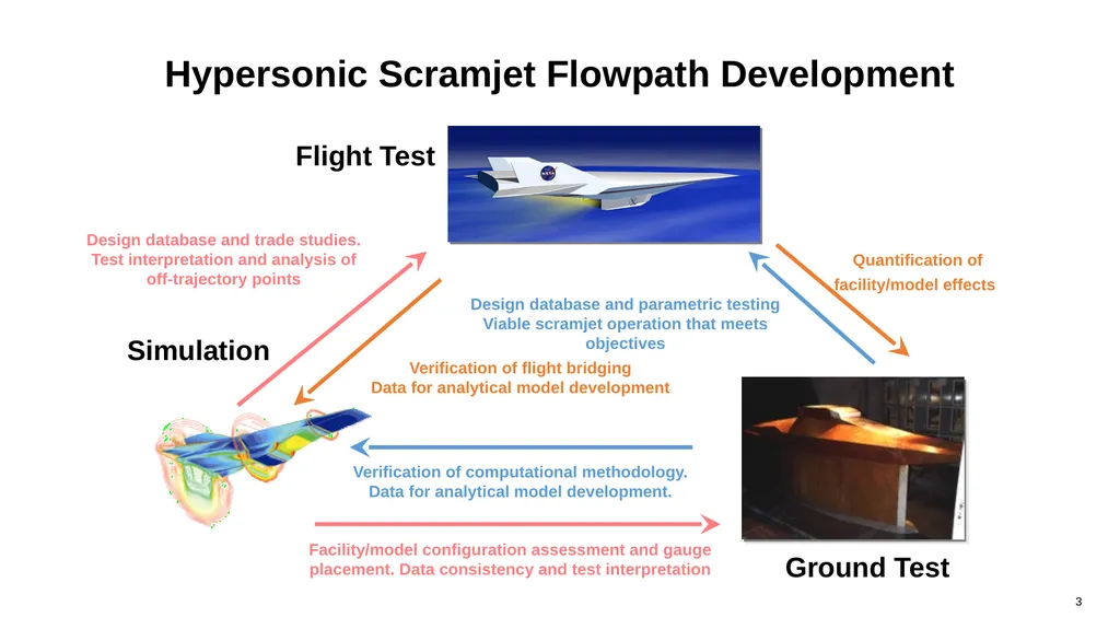 Compressible Flow Analysis for High-Speed Vehicles - slide 3 of 40