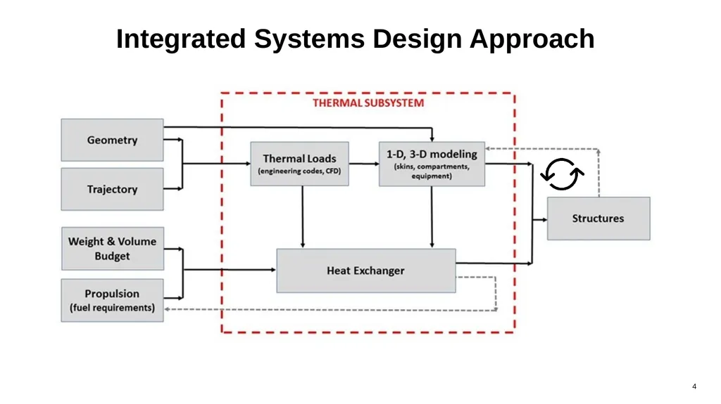 Compressible Flow Analysis for High-Speed Vehicles - slide 4 of 40