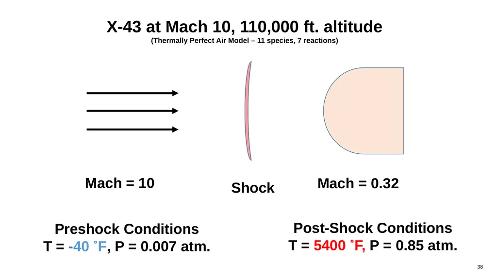 Compressible Flow Analysis for High-Speed Vehicles - slide 38 of 40