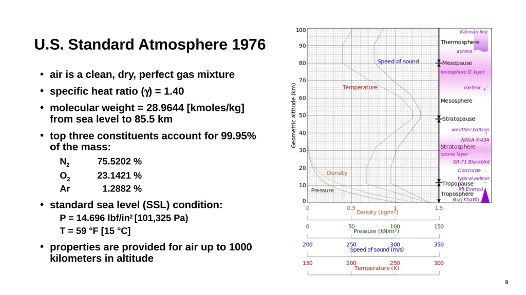 Compressible Flow Analysis for High-Speed Vehicles - slide 9 of 40