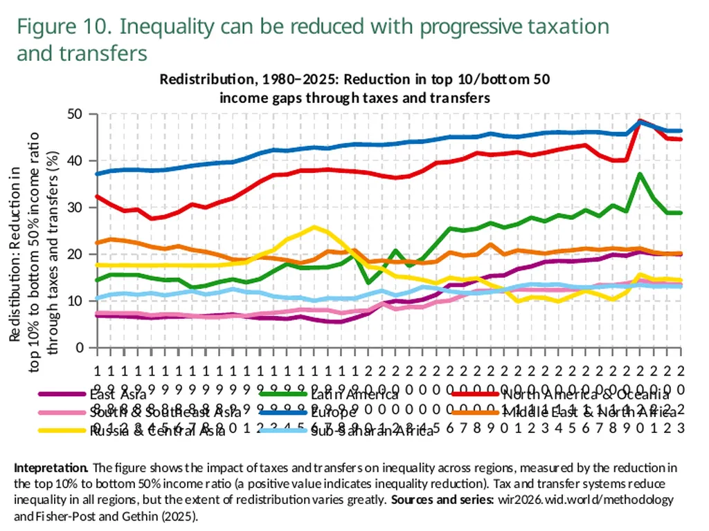 World Inequality Report 2026 Executive Summary - slide 13 of 21