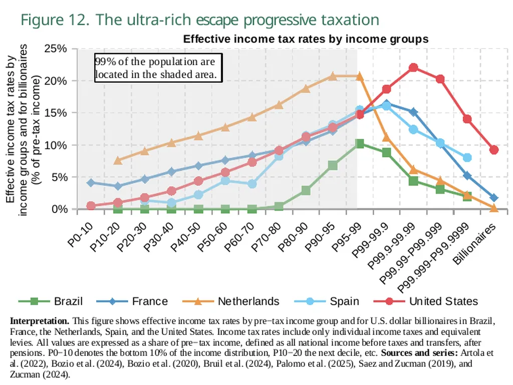 World Inequality Report 2026 Executive Summary - slide 15 of 21