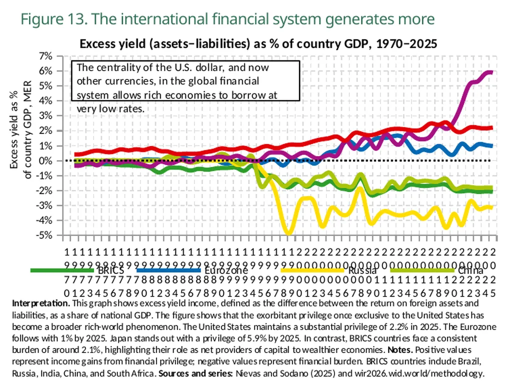 World Inequality Report 2026 Executive Summary - slide 16 of 21