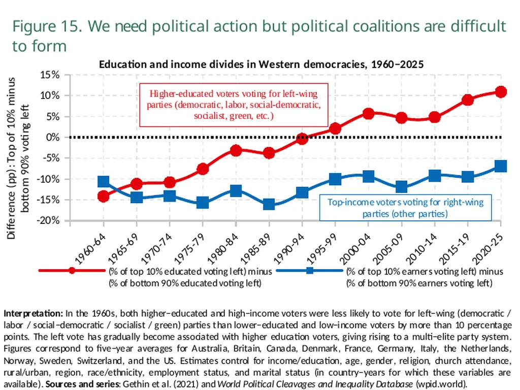 World Inequality Report 2026 Executive Summary - slide 18 of 21