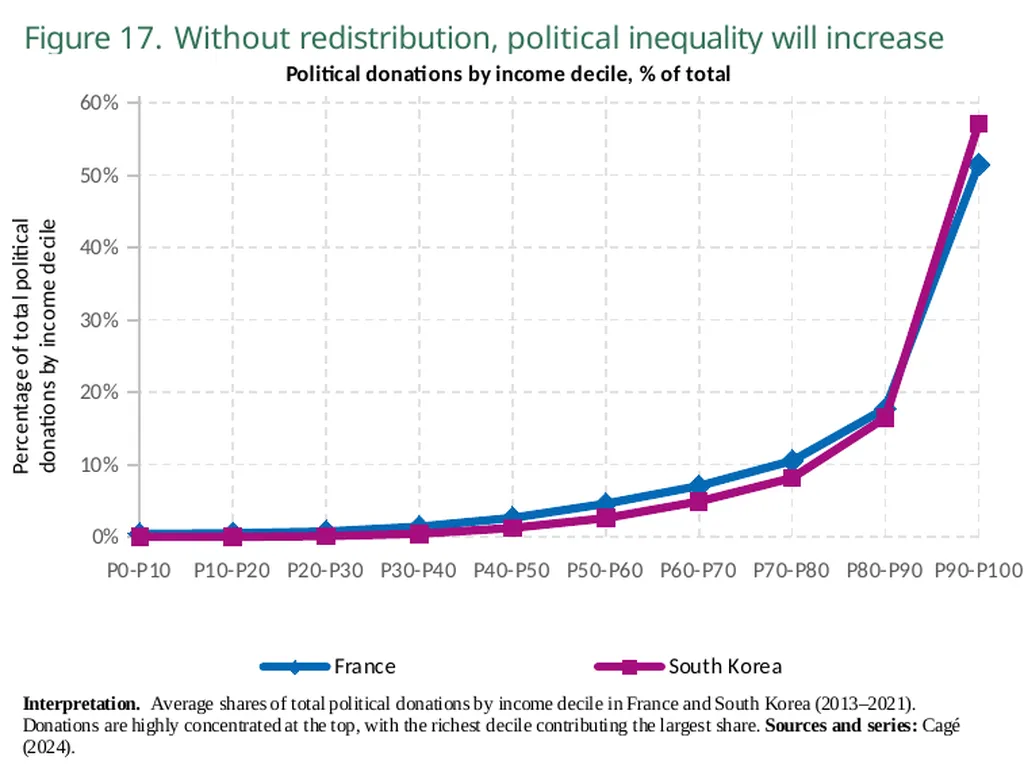 World Inequality Report 2026 Executive Summary - slide 20 of 21