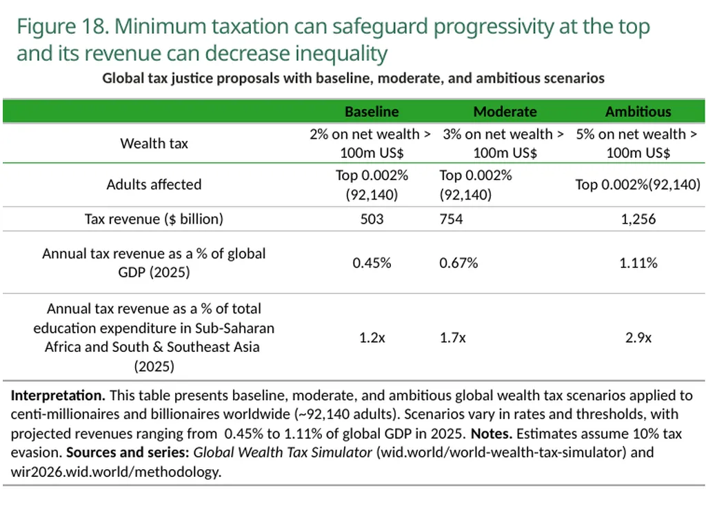 World Inequality Report 2026 Executive Summary - slide 21 of 21