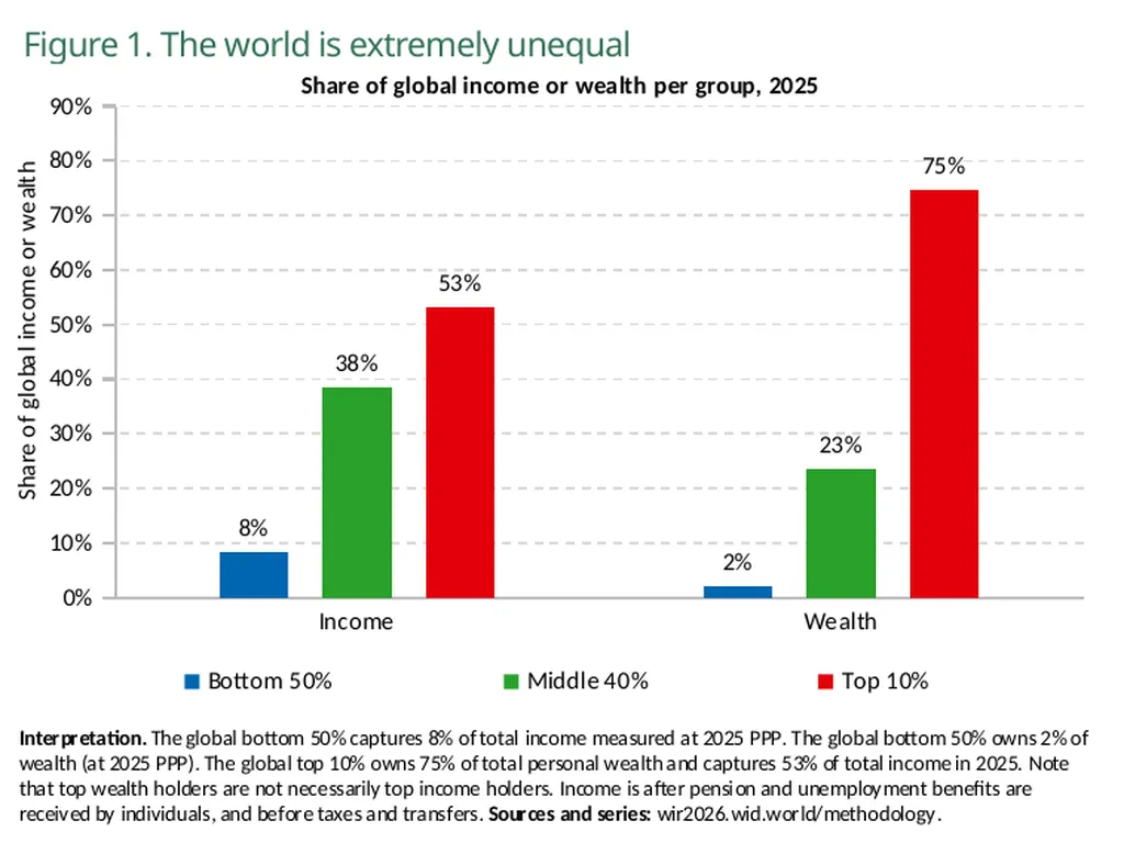 World Inequality Report 2026 Executive Summary - slide 2 of 21
