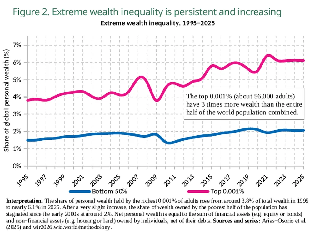 World Inequality Report 2026 Executive Summary - slide 3 of 21