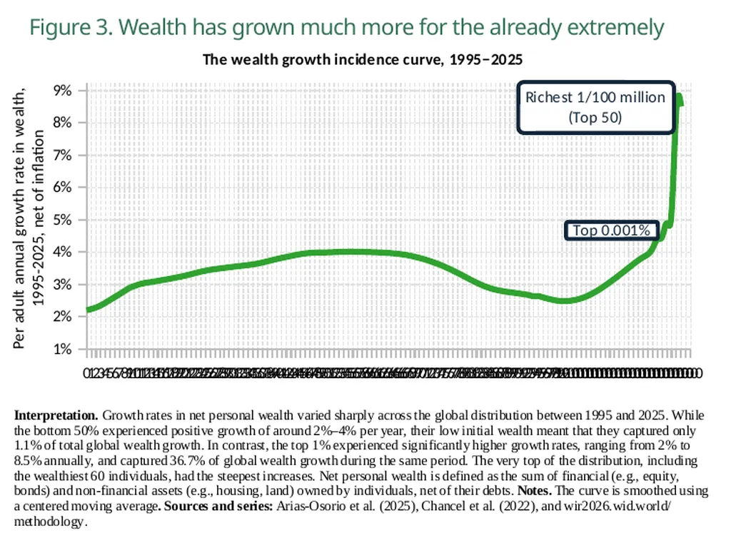 World Inequality Report 2026 Executive Summary - slide 4 of 21