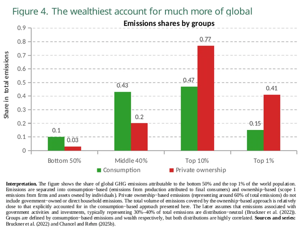 World Inequality Report 2026 Executive Summary - slide 5 of 21
